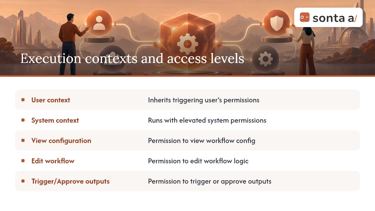 Workflow execution contexts and permission levels