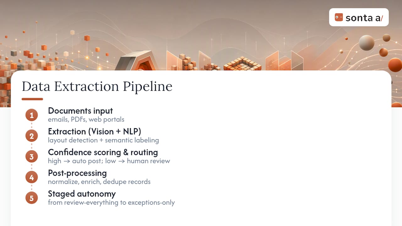 AI extraction and confidence review workflow