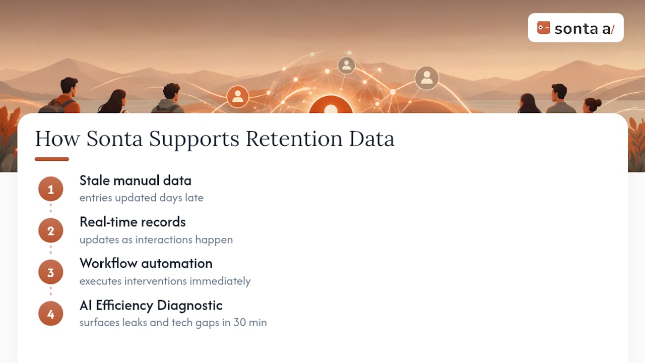 How Sonta AI Supports First-Party Retention Data and Pilots — overview diagram