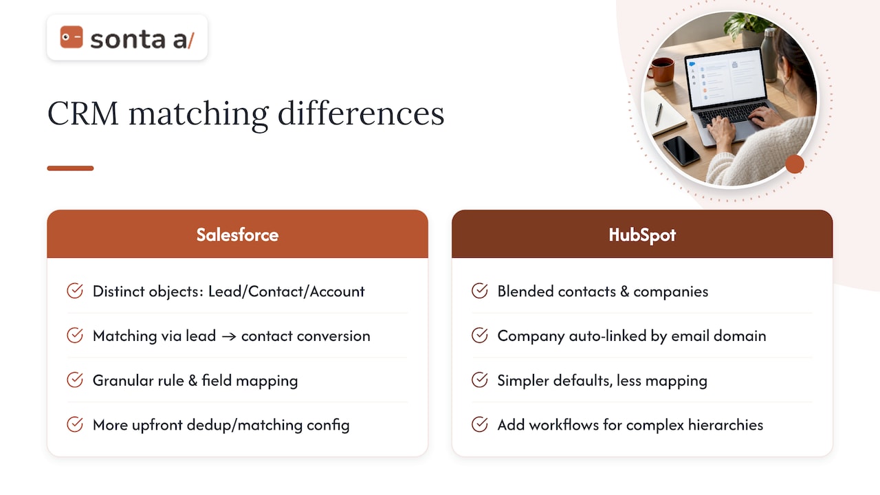 Salesforce and HubSpot matching architecture comparison