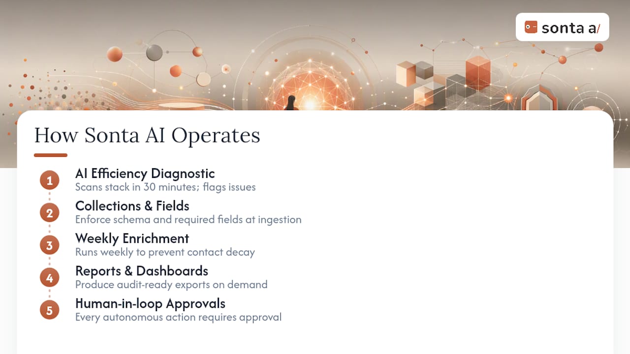 How Sonta AI Operationalizes CRM Governance in Practice — overview diagram