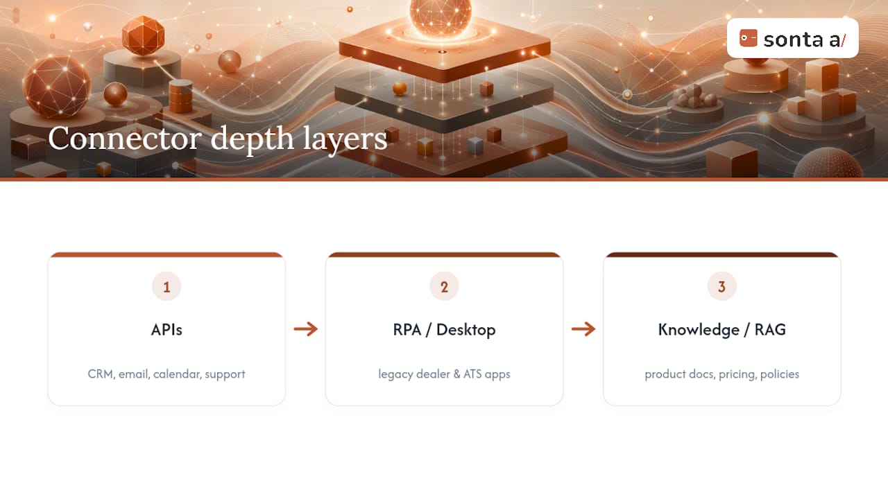 Three AI workflow connector layers