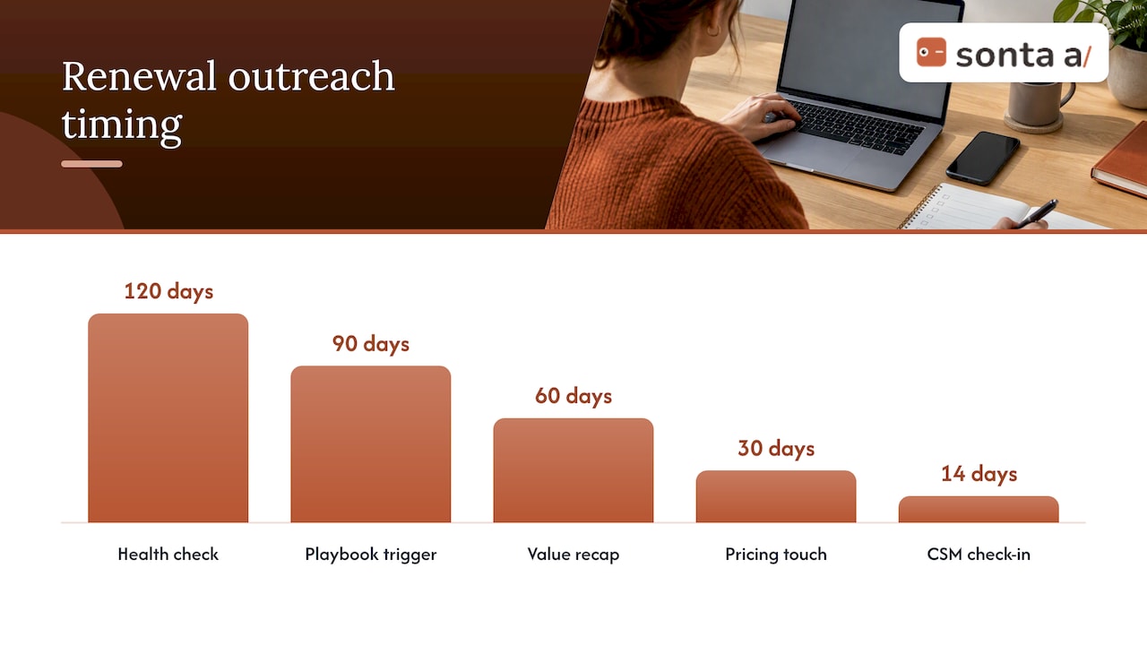 A communication cadence that automates outreach across the renewal window — overview diagram
