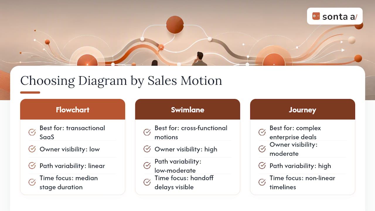 Sales Process Map Examples and Templates to Steal — overview diagram