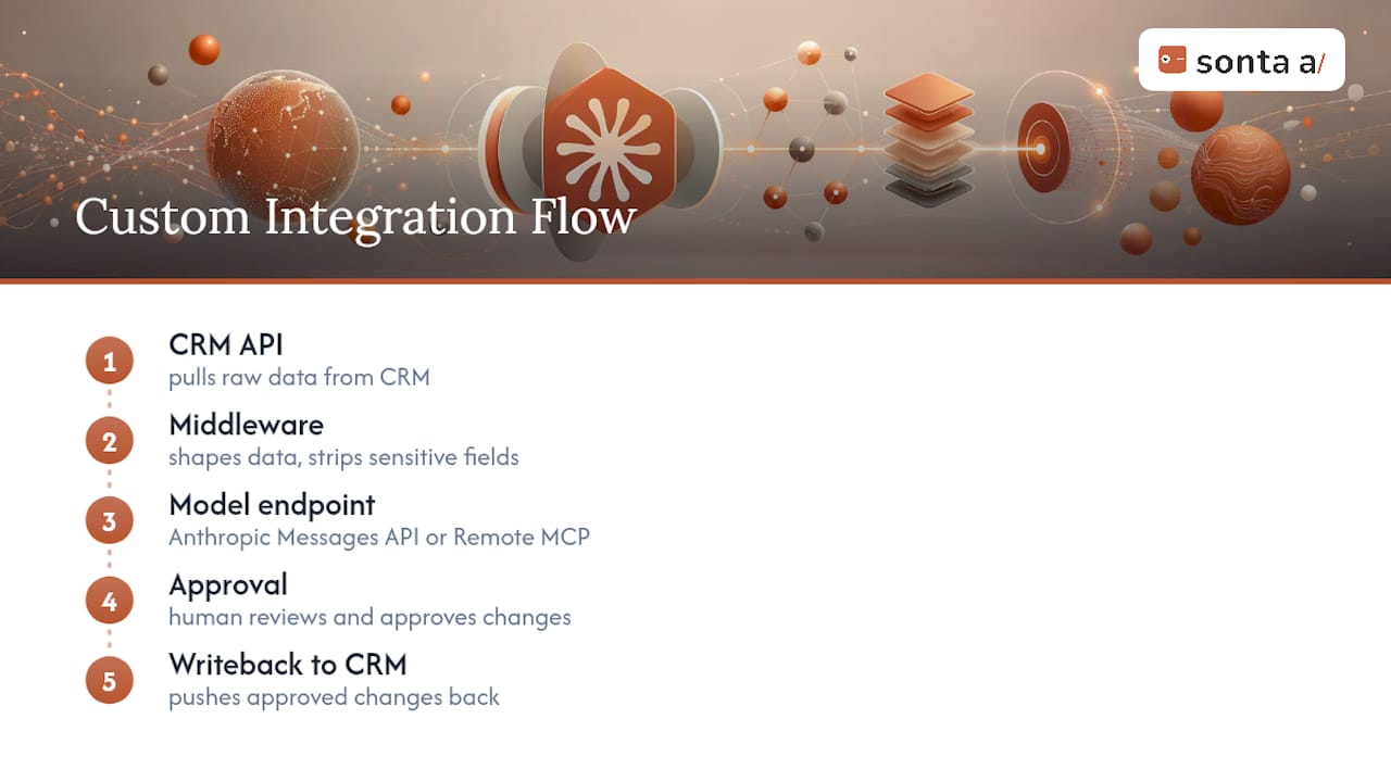 Custom CRM connector architecture flow