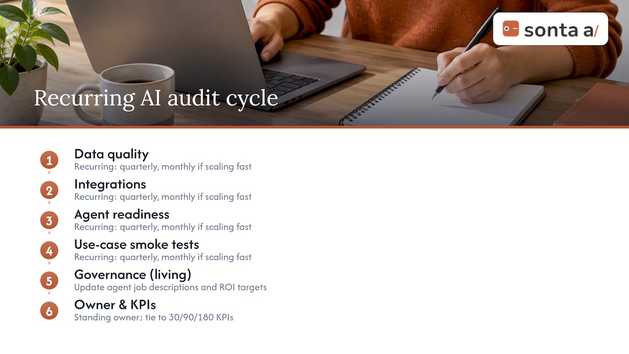 Five-part recurring AI audit cycle