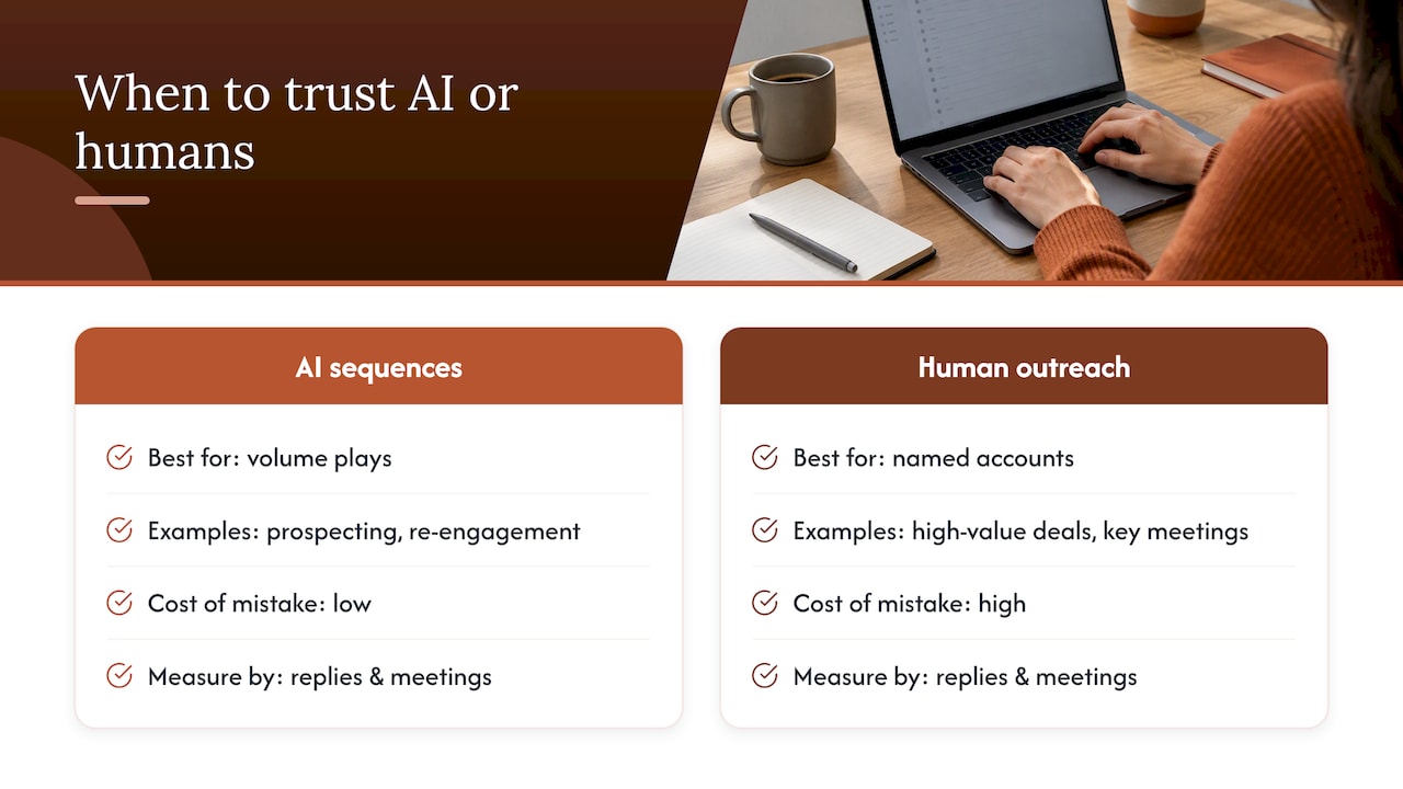 When to trust AI sequences and when to keep humans in the loop — overview diagram