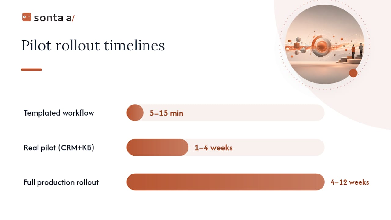 How to Roll Out an AI Workflow Builder: Checklist and Timeline — overview diagram